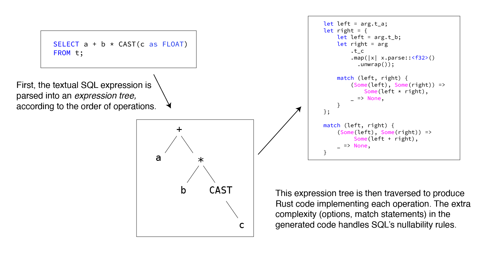Diagram showing the process of parsing an expression and producing Rust code from it