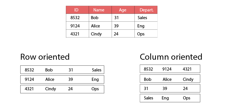 row-oriented vs column oriented database design