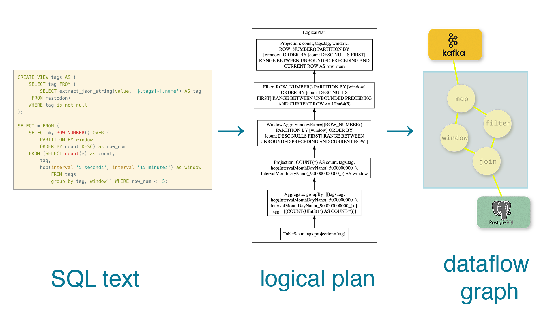 diagram showing the steps to transform a SQL query into a dataflow graph