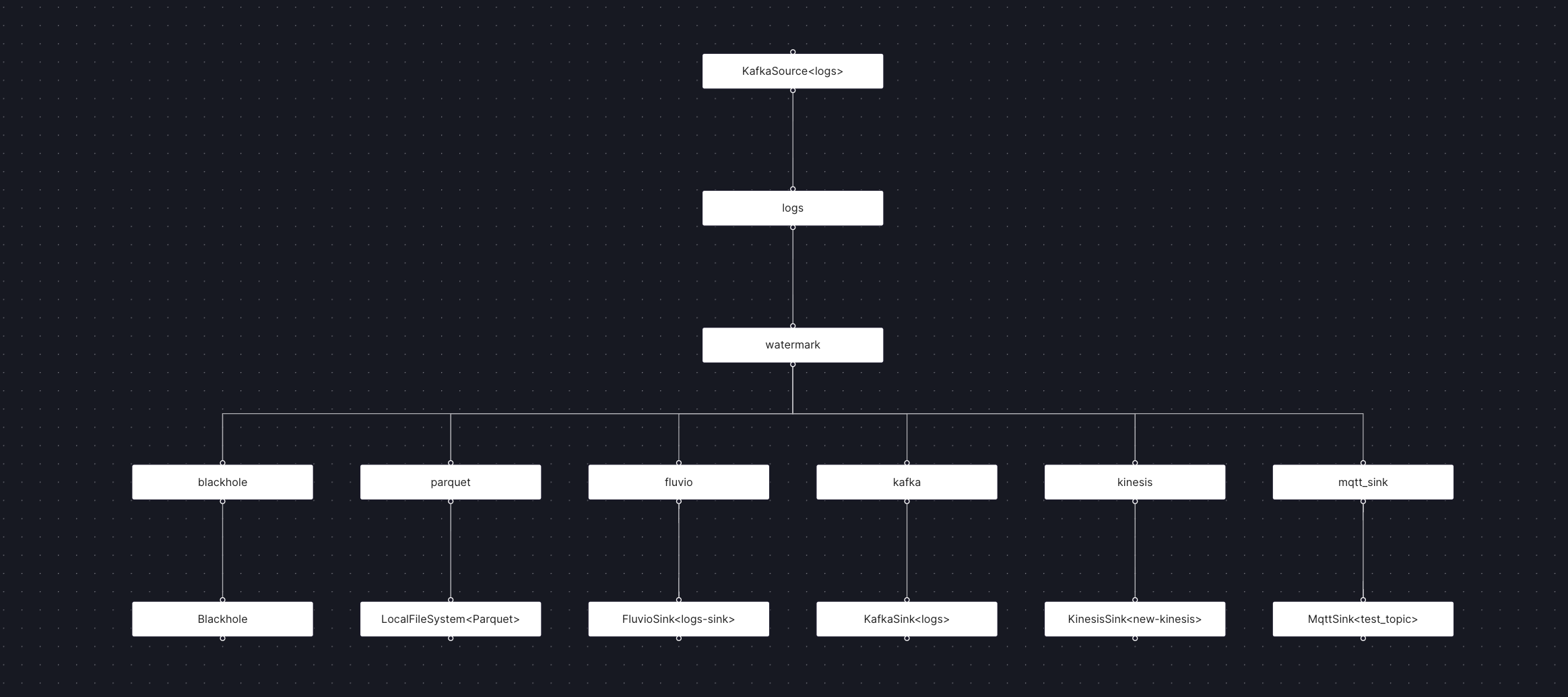 A graph showing the Source Fusion optimization