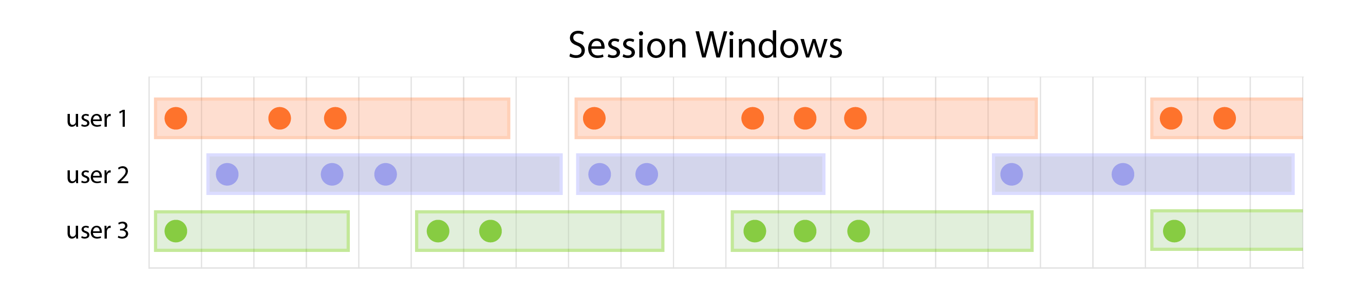 Visual demonstration of session windows