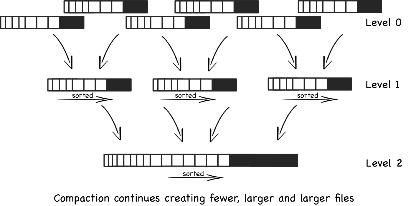 a diagram showing how a LSM tree works