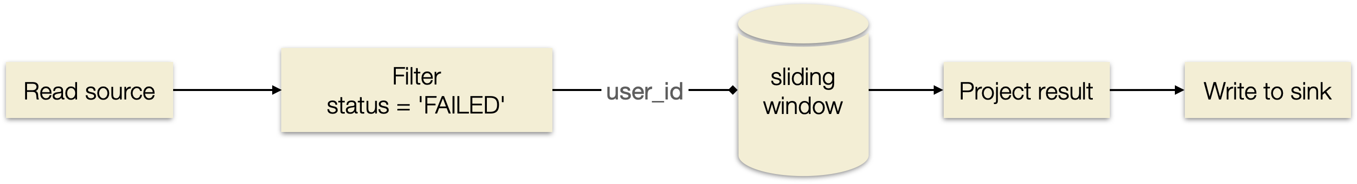 A logical query graph