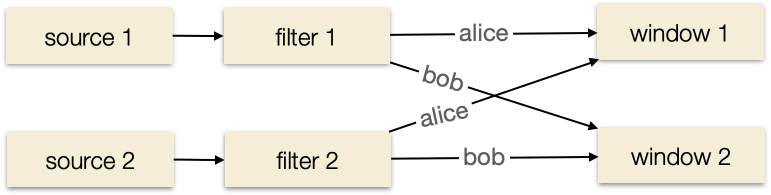 A physical dataflow graph