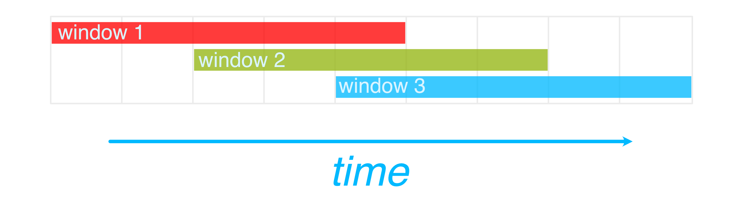 Diagram showing sliding windows