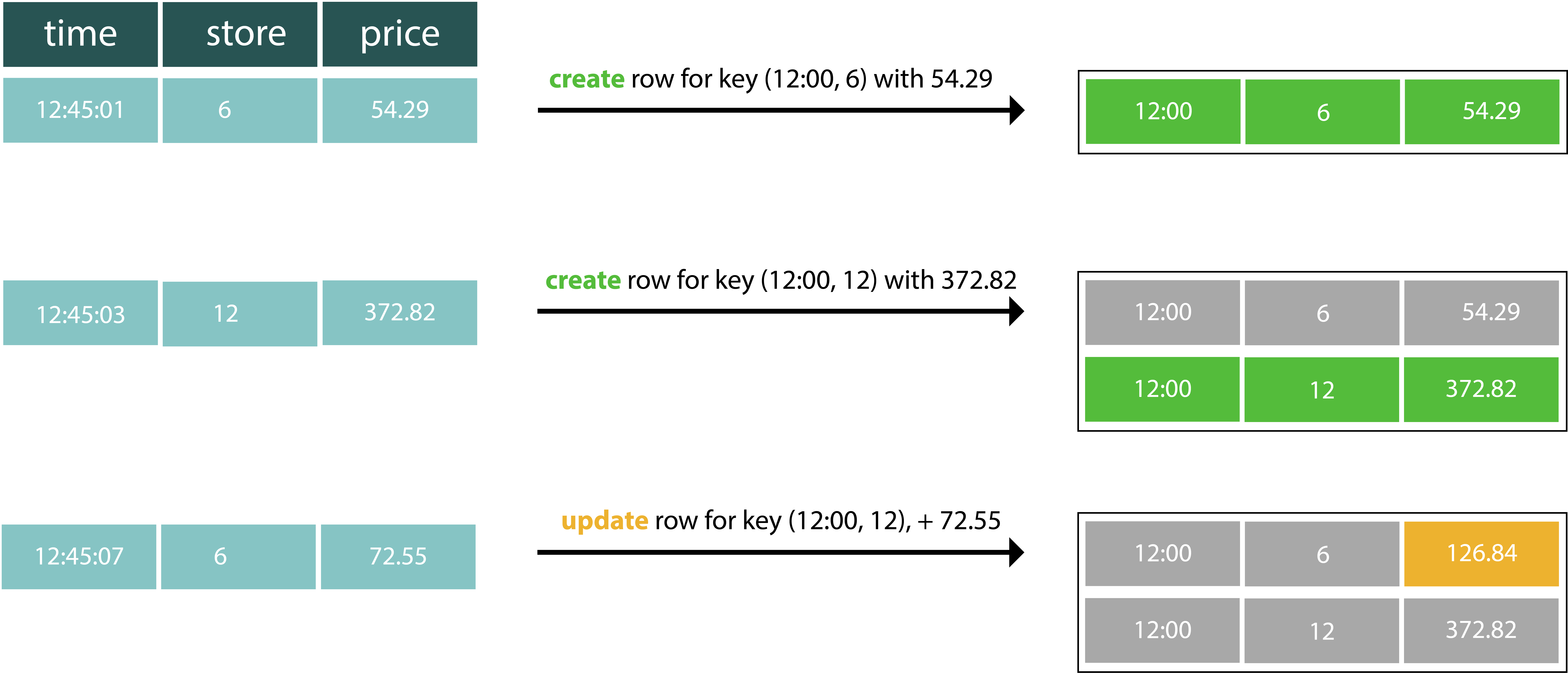 Illustration of stream records being processed and updating a table